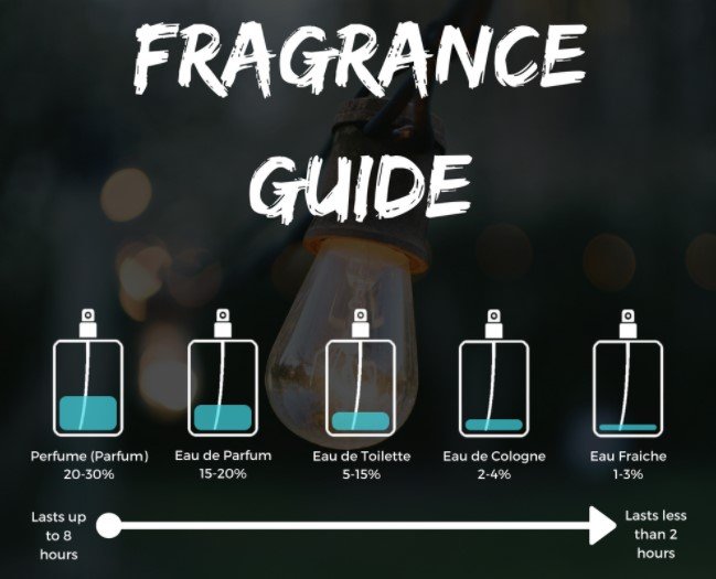 Fragrance Guide 