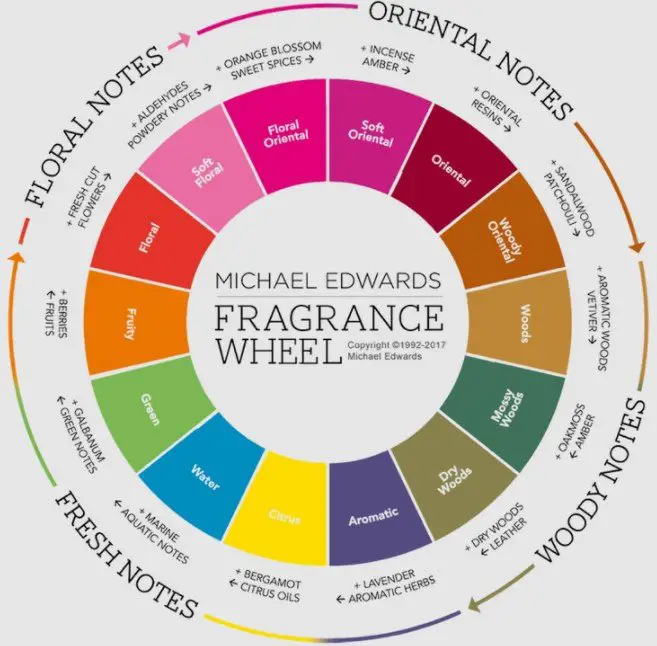 Unisex Eau de Toilette - Which one to choose?