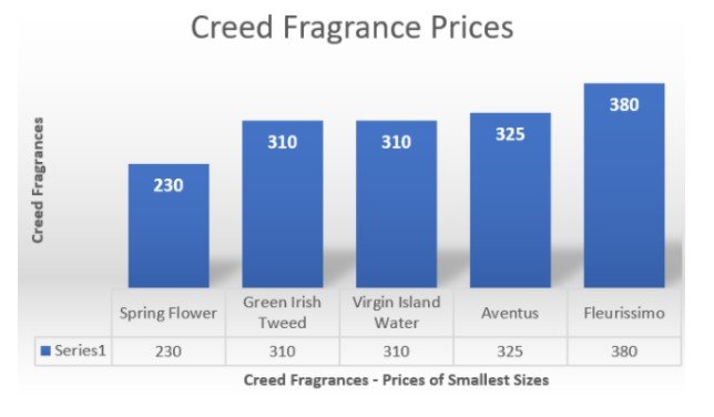 Creed Fragrance Price Lists